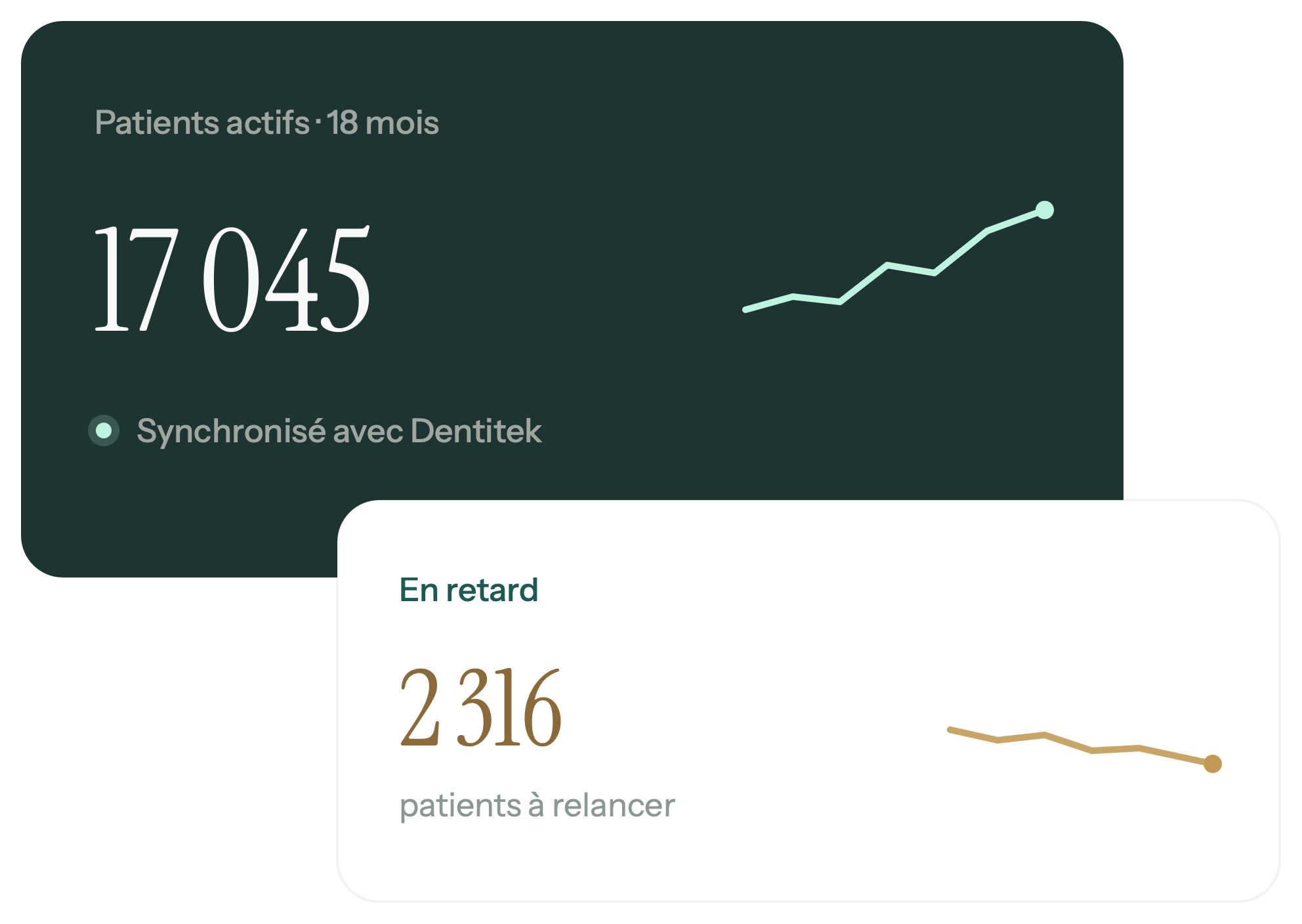 Aperçu des statistiques Claio — patients actifs synchronisés depuis Dentitek et patients en retard à ramener