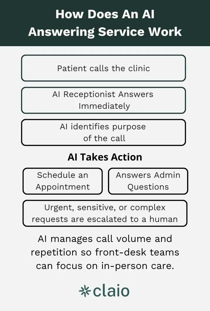 How an AI answering service works in healthcare
